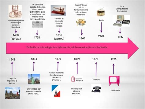 Linea Del Tiempo Sobre La Evolucion Tecnologica En Relacion A La Images | CLOOBX HOT GIRL