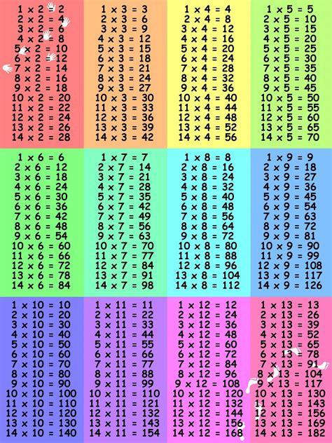 Times Tables For 5th Graders