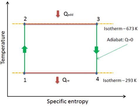 What is Carnot Cycle - Carnot Heat Engine - Definition