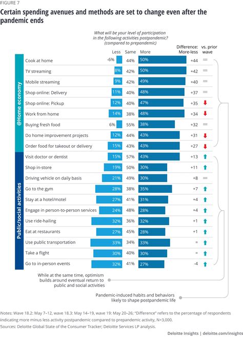 Consumer spending trends after COVID-19 | Deloitte Insights