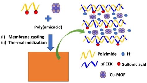 Design and Development of Copper Trimesic Acid Anchored sPEEK/Polyimide Composite Membranes for ...