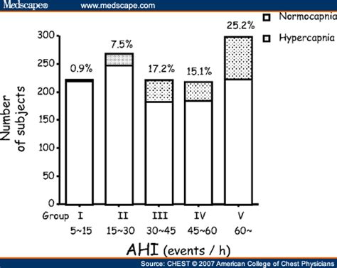 Hypercapnia in Obstructive Sleep Apnea - Page 3