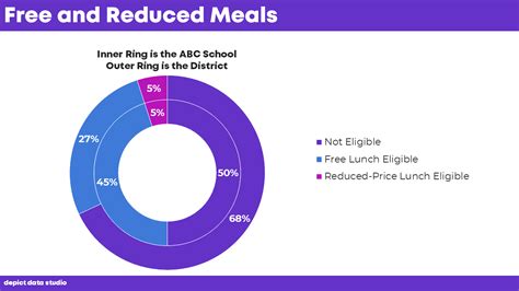 Students Receiving Free and Reduced Meals: From Nested Donuts to an Icon Array | Depict Data Studio