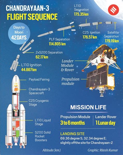 Chandrayaan-3 Launch Highlights: Chandrayaan-3 scripts new chapter in ...