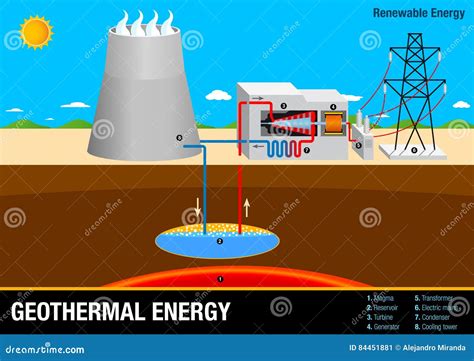 Simple Geothermal Energy Diagram