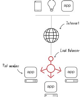 Load Balancer