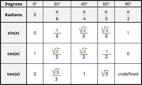 How to remember the exact values of trigonometric functions – LegaC