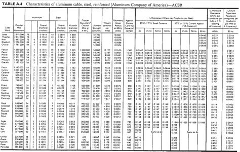 Acsr Conductor Ampacity Table | Elcho Table