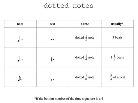 Reading rhythm, part 4: dotted notes