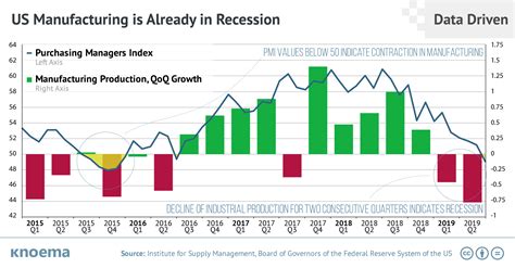 US Purchasing Managers Index Falls Below 50, Signals Contraction ...