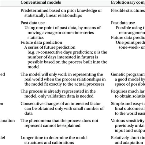 Comparison between conventional models and evolutionary computation | Download Table