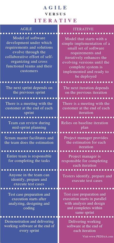 What is the Difference Between Agile and Iterative - Pediaa.Com