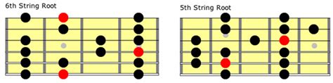 Major Scale - Guitar Scales