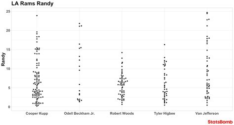 Introducing Randy: A New Metric For Evaluating Receivers - StatsBomb ...