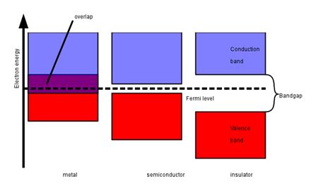 Band Theory of Electrical Conductivity | Boundless Chemistry