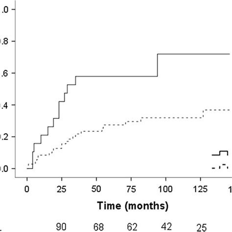 Kaplan–Meier plot presenting the influence of creeping fat on the ...