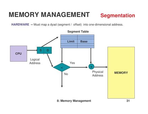 Memory management