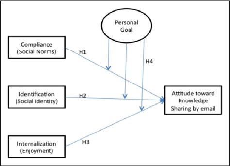 Understanding The Social Influence Model – SocialStar