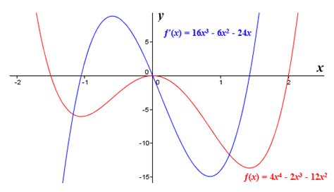 Higher Derivatives