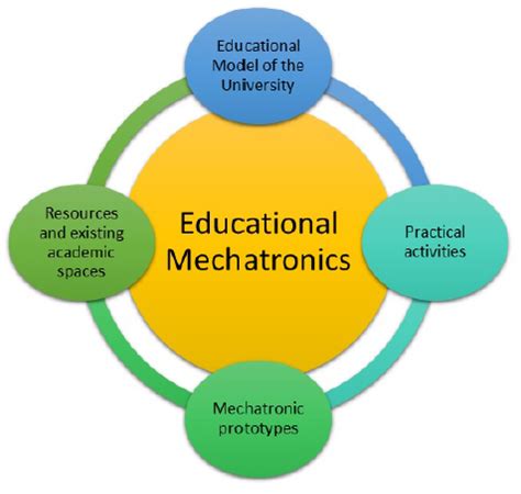 Educational Methodology Based on Active Learning for Mechatronics Engineering Students: Towards ...