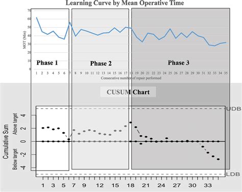 Learning curve with CUSUM chart | Download Scientific Diagram