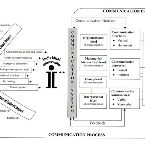 (PDF) Effective Organizational Communication: in Search of a System