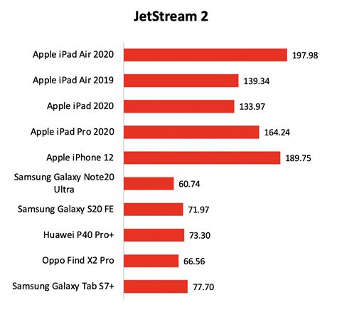 Performance, battery life, and conclusion : Apple iPad Air 2020 review: This feels like an iPad ...