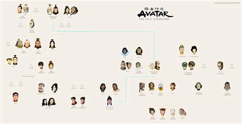 Avatar Family Tree : r/TheLastAirbender