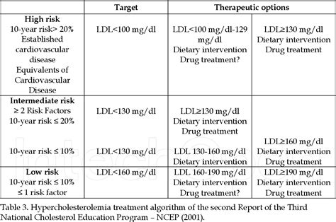 Table 1 from Dyslipidemia and Cardiovascular Risk: Lipid Ratios as Risk Factors for ...