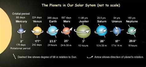 Orbital period and tilt. | Planets, Orbital period, Astrology planets