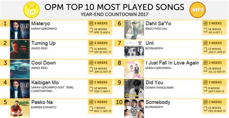 OPM Top 10 MPS Year-End 2017 - Most Played Songs