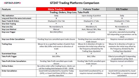 GT247 Trading Platforms Comparison (MT5 vs. Future Trader vs. EQ Trader) : GT247.com