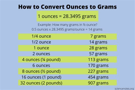 How to Convert Ounces to Grams - 1 Step Conversion