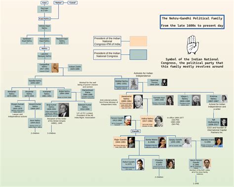 Jawaharlal Nehru Family Tree