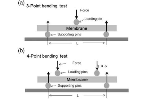 Flexural strength test - Definition | Formula | Calculation - Concrete