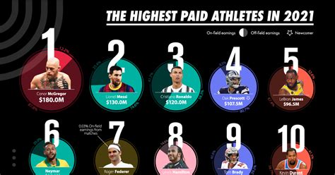 Top 10 Highest-Paid Athletes 2024 - Alie Lucila