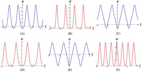 The periodic wave solutions of Equation (1). (A) Periodic wave ...