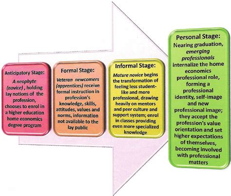 Stages of pre professional socialization (Weidman et al. , 2001 ...