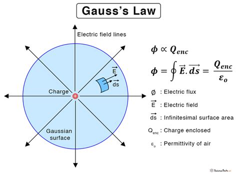 What Is Gauss Law