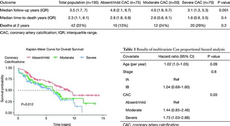 Patient outcomes by grade of CAC | Download Scientific Diagram