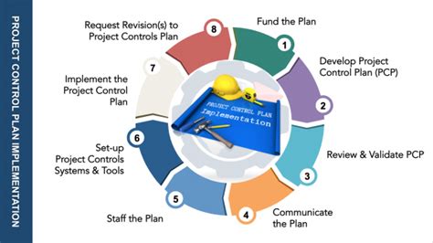 Essential Requirements For a Successful Project Controls Plan Implementation - Project Control ...