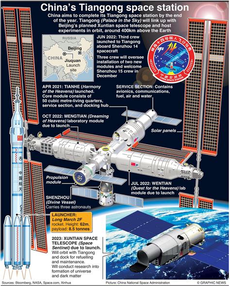 Missions To Complete Tiangong Space Station