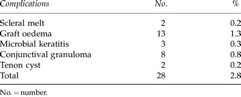 Complications following pterygium surgery | Download Table