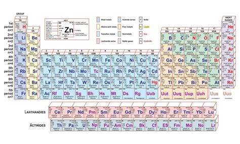 Gas Symbol Periodic Table