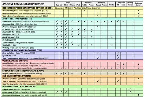 Assistive Communication Devices Comparison Chart - CSD 548: AAC ...