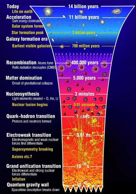 The Origins of the Universe: the Big Bang- illustrates the main events ...