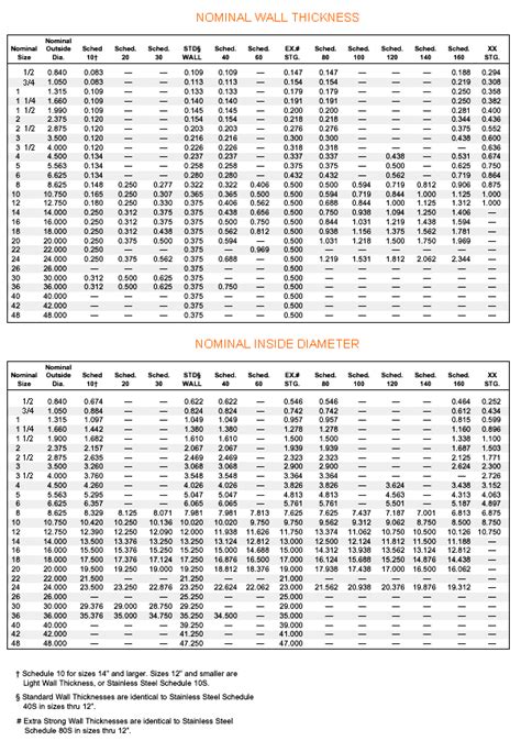 Bore Chart–Wall Thicknesses & Inside Diameters - Robert-James Sales, Inc.