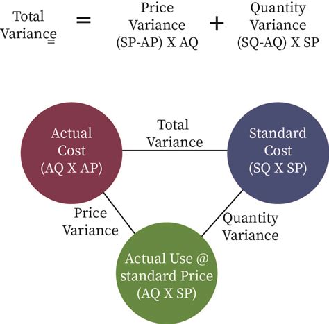 Variance Analysis | bartleby