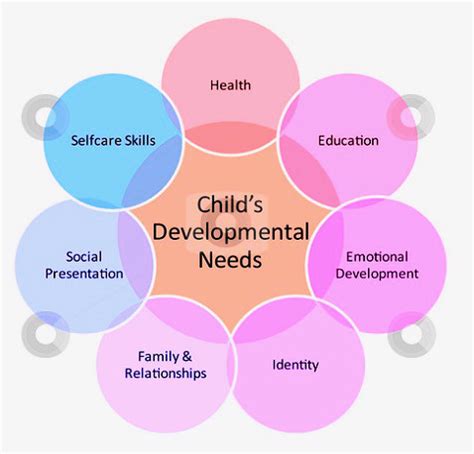 Child Development – Baby Development Chart – Charts