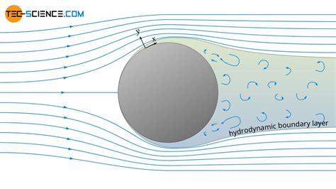 Flow separation (boundary layer separation) - tec-science